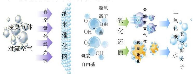 塑料廠廢氣等離子uv光解凈化分析