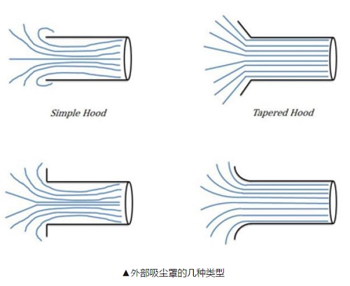 除塵器吸塵罩設計原則及分類